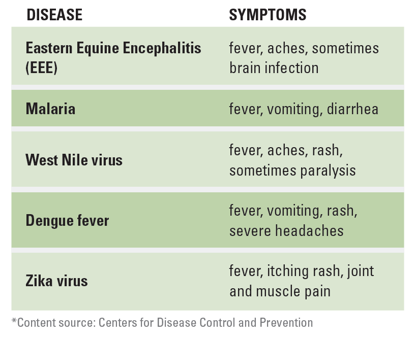 Vector Diseases